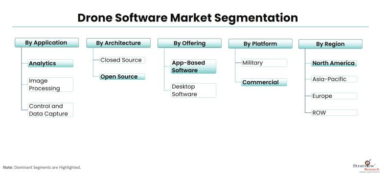 Drone-Software-Market-Segmentation